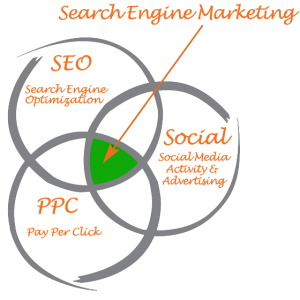 Search Engine Marketing explained