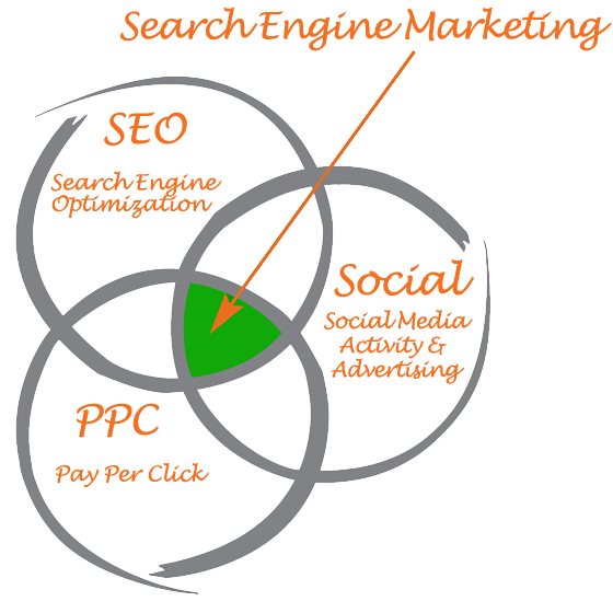Search Engine Marketing explained